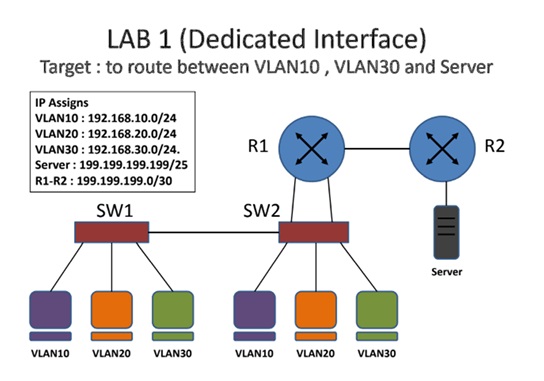 Inter-VLAN Routing