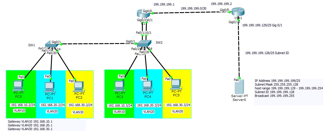 Inter-VLAN Routing