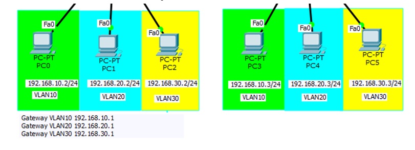 Inter Vlan