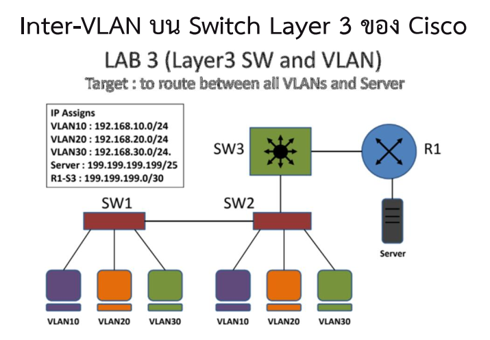 Inter-Vlan routing on Cisco switch layer3