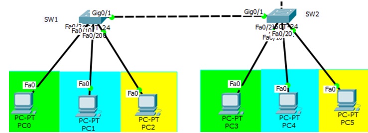 Inter-VLAN Routing