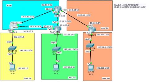 Open Shortest Path First (OSPF)